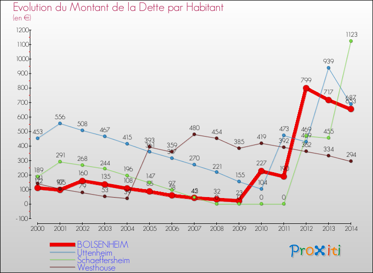 Evolution de la dette par habitant pour la commune de BOLSENHEIM et les communes proches de 2000 à 2014 Comparaison de la dette par habitant pour BOLSENHEIM et les communes voisines de 2000 à 2014