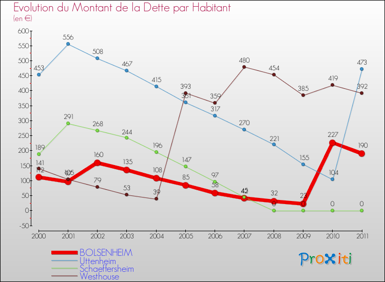 Evolution de la dette par habitant pour la commune de BOLSENHEIM et les communes proches Comparaison de la dette par habitant pour BOLSENHEIM et les communes voisines