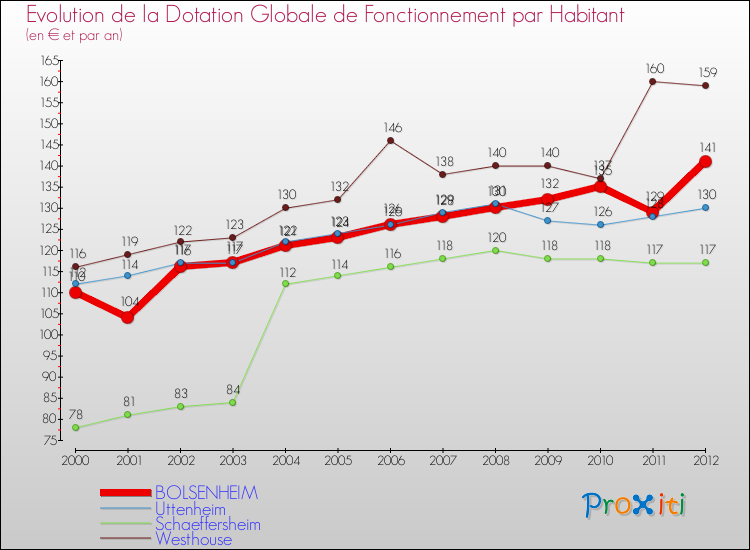 Evolution et montant de la dotation globale de fonctionnement par Habitant pour BOLSENHEIM et les communes proches Comparaison des dotations globales de fonctionnement par habitant pour BOLSENHEIM et les communes voisines