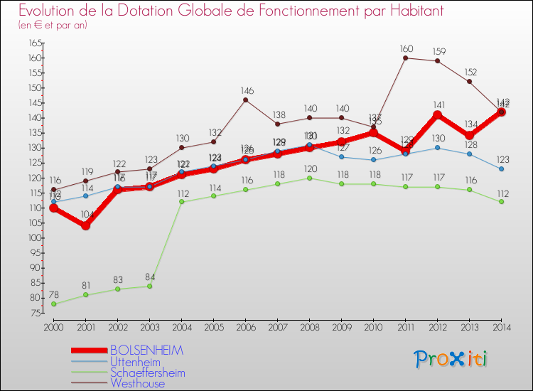 Evolution et montant de la dotation globale de fonctionnement par Habitant pour BOLSENHEIM et les communes proches de 2000 à 2014. Comparaison des dotations globales de fonctionnement par habitant pour BOLSENHEIM et les communes voisines de 2000 à 2014.