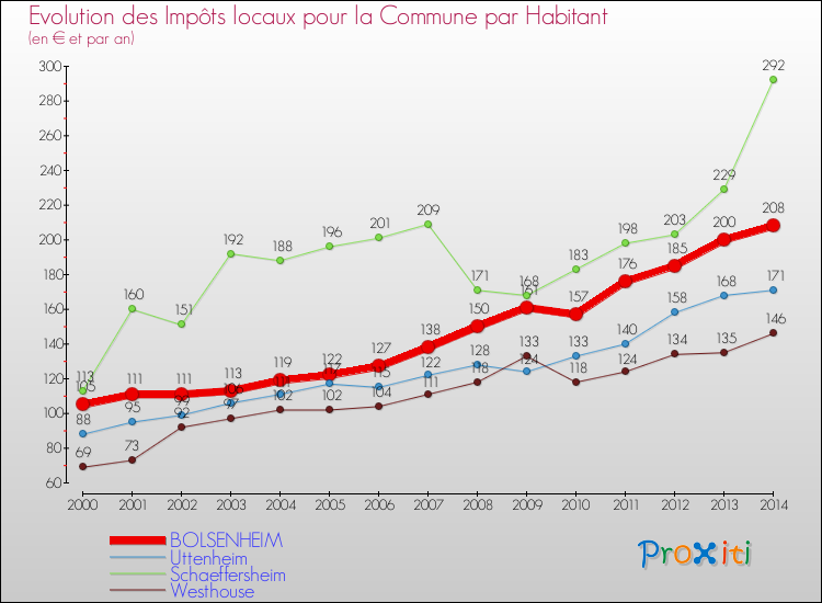 Evolution et montant des impôts locaux par Habitant pour BOLSENHEIM et les communes proches de 2000 à 2014 Comparaison des impôts locaux par habitant pour BOLSENHEIM et les communes voisines de 2000 à 2014