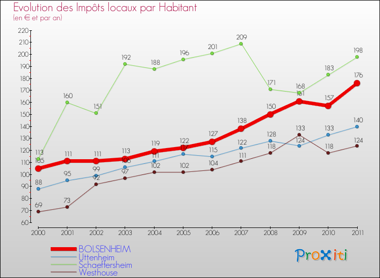Evolution et montant des impôts locaux par Habitant pour BOLSENHEIM et les communes proches Comparaison des impôts locaux par habitant pour BOLSENHEIM et les communes voisines