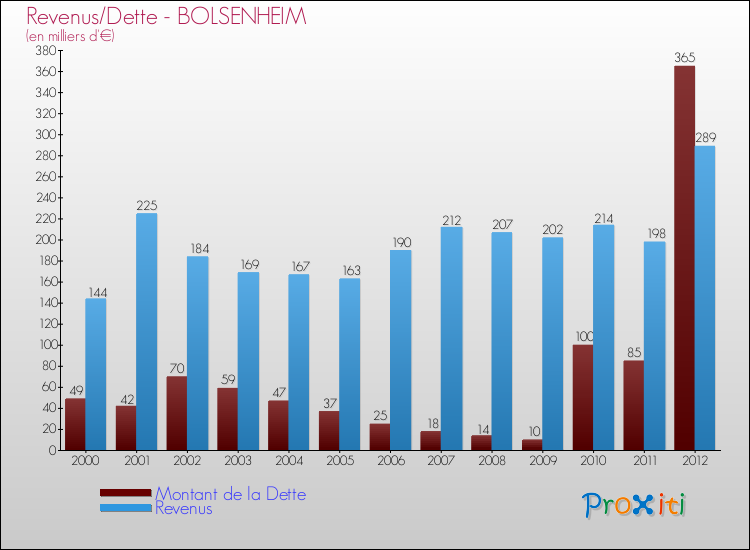 Evolution comparée de la dette et des revenus pour la commune de BOLSENHEIM de 2000 à 2012 Comparaison de la dette et des revenus pour BOLSENHEIM de 2000 à 2012