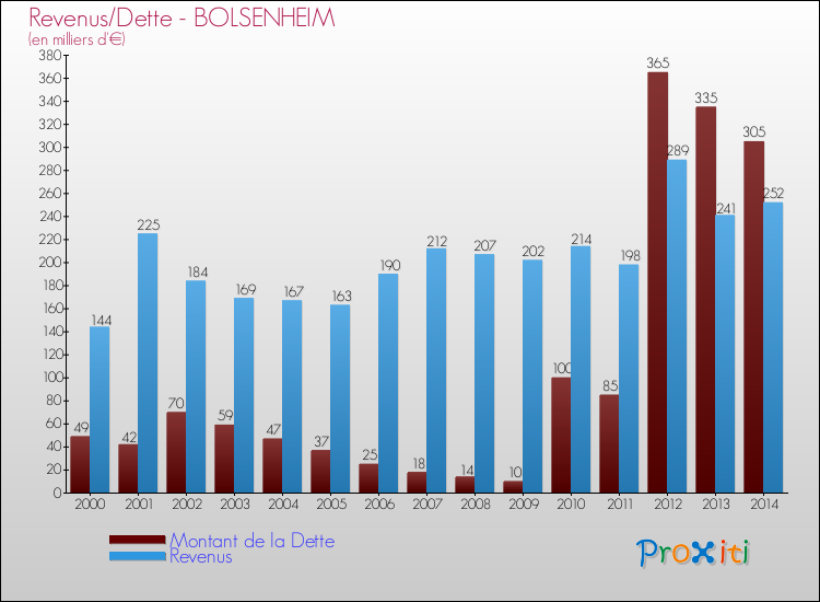 Evolution comparée de la dette et des revenus pour la commune de BOLSENHEIM de 2000 à 2014 Comparaison de la dette et des revenus pour BOLSENHEIM de 2000 à 2014