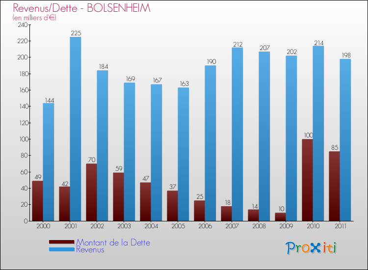 Evolution comparée de la dette et des revenus pour la commune de BOLSENHEIM de 2000 à 2011 Comparaison de la dette et des revenus pour BOLSENHEIM de 2000 à 2011
