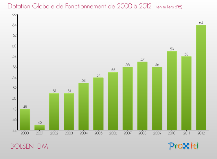Evolution du montant de la Dotation Globale de Fonctionnement pour la commune de BOLSENHEIM de 2000 à 2012 Evolution du montant de la Dotation Globale de Fonctionnement pour BOLSENHEIM de 2000 à 2012