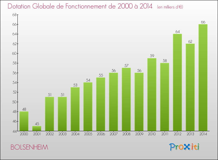 Evolution du montant de la Dotation Globale de Fonctionnement pour la commune de BOLSENHEIM de 2000 à 2014 Evolution du montant de la Dotation Globale de Fonctionnement pour BOLSENHEIM de 2000 à 2014
