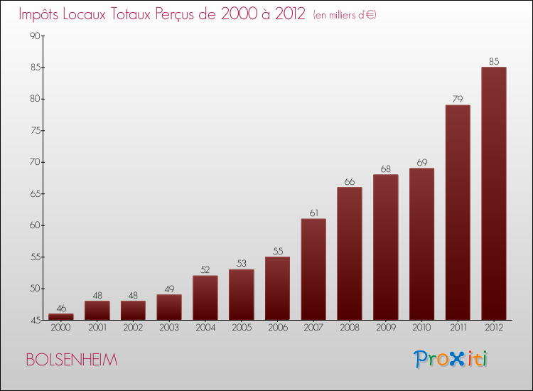 Evolution des Impôts Locaux pour la commune de BOLSENHEIM de 2000 à 2012 Evolution des Impôts Locaux pour BOLSENHEIM de 2000 à 2012