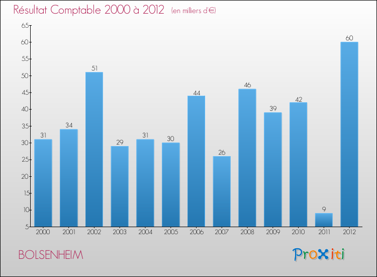 Evolution du résultat comptable pour la commune de BOLSENHEIM de 2000 à 2012 Evolution du résultat comptable pour BOLSENHEIM de 2000 à 2012