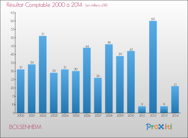 Evolution du résultat comptable pour la commune de BOLSENHEIM de 2000 à 2014 Evolution du résultat comptable pour BOLSENHEIM de 2000 à 2014