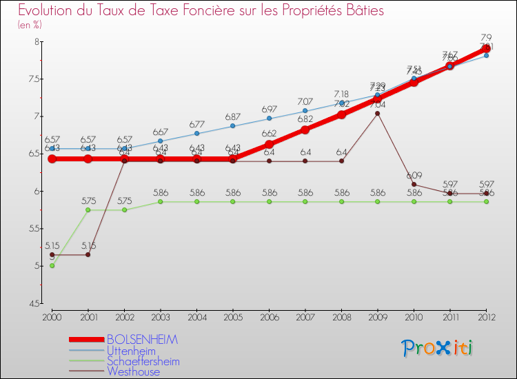 Evolution du taux de la taxe foncière sur le bati pour BOLSENHEIM et les communes proches de 2000 à 2012 Comparaison des taux de taxe foncière sur le bati pour BOLSENHEIM et les communes voisines de 2000 à 2012