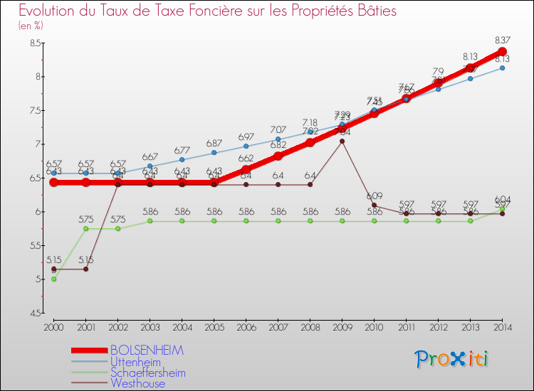 Evolution du taux de la taxe foncière sur le bati pour BOLSENHEIM et les communes proches de 2000 à 2014 Comparaison des taux de taxe foncière sur le bati pour BOLSENHEIM et les communes voisines de 2000 à 2014