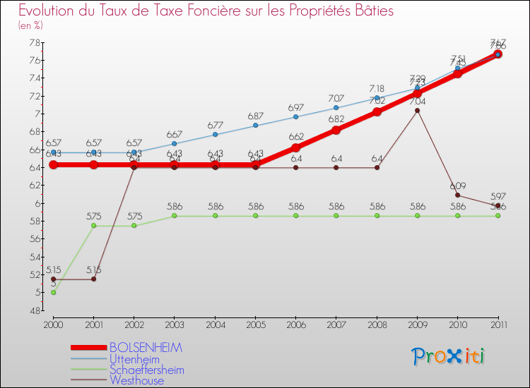 Evolution du taux de la taxe foncière sur le bati pour BOLSENHEIM et les communes proches Comparaison des taux de taxe foncière sur le bati pour BOLSENHEIM et les communes voisines
