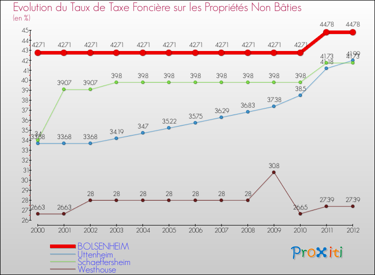 Evolution du taux de la taxe foncière sur les immeubles et terrains non batis pour BOLSENHEIM et les communes proches de 2000 à 2012 Comparaison des taux de la taxe foncière sur les immeubles et terrains non batis pour BOLSENHEIM et les communes voisines de 2000 à 2012