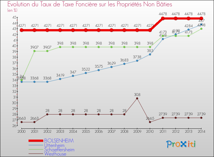 Evolution du taux de la taxe foncière sur les immeubles et terrains non batis pour BOLSENHEIM et les communes proches de 2000 à 2014 Comparaison des taux de la taxe foncière sur les immeubles et terrains non batis pour BOLSENHEIM et les communes voisines de 2000 à 2014