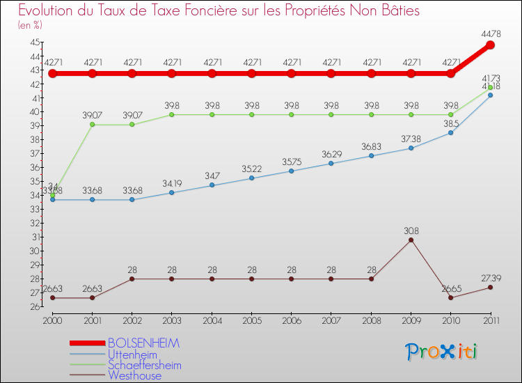 Evolution du taux de la taxe foncière sur les immeubles et terrains non batis pour BOLSENHEIM et les communes proches Comparaison des taux de la taxe foncière sur les immeubles et terrains non batis pour BOLSENHEIM et les communes voisines