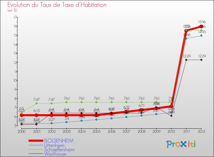 Evolution du taux de la taxe d'habitation pour BOLSENHEIM et les communes proches Comparaison des taux de la taxe d'habitation pour BOLSENHEIM et les communes voisines