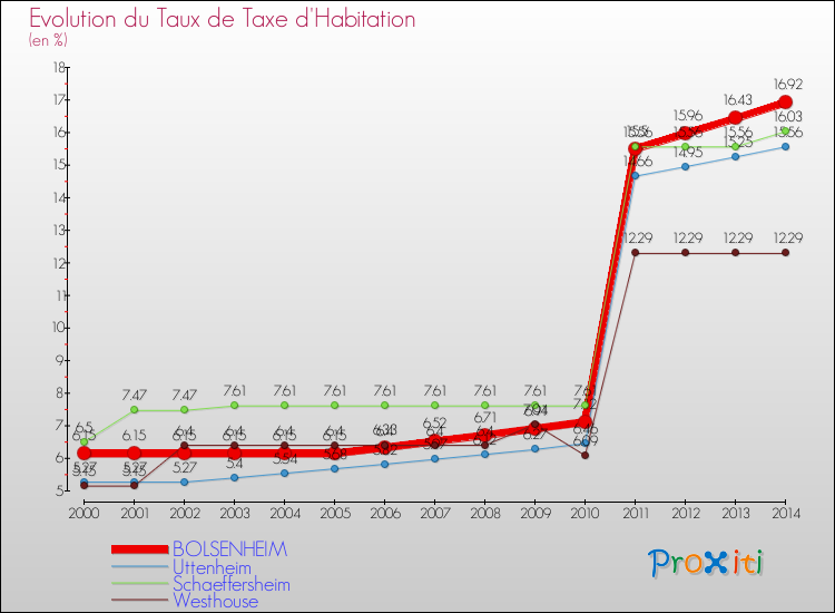 Evolution du taux de la taxe d'habitation pour BOLSENHEIM et les communes proches de 2000 à 2014 Comparaison des taux de la taxe d'habitation pour BOLSENHEIM et les communes voisines de 2000 à 2014