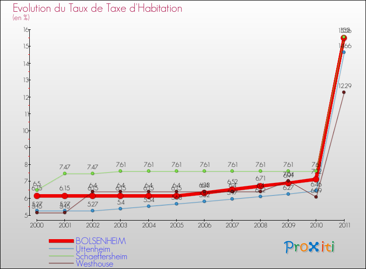 Evolution du taux de la taxe d'habitation pour BOLSENHEIM et les communes proches Comparaison des taux de la taxe d'habitation pour BOLSENHEIM et les communes voisines