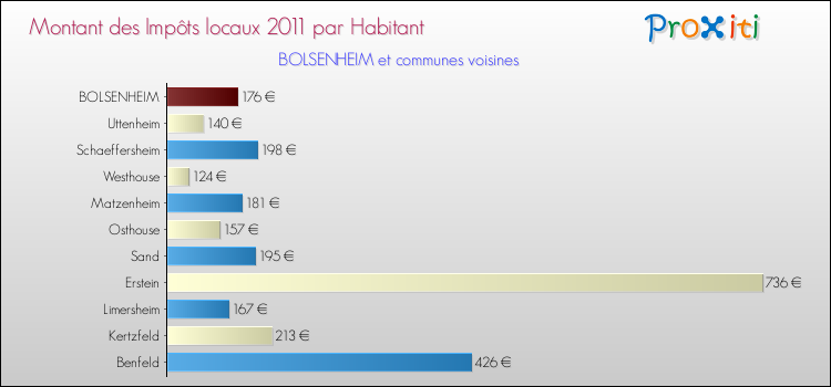 Montant des impôts locaux par Habitant pour BOLSENHEIM et les communes proches Comparaison des impôts locaux par habitant pour BOLSENHEIM et les communes voisines