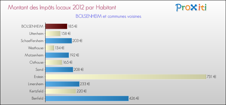 Montant des impôts locaux par Habitant pour BOLSENHEIM et les communes proches Comparaison des impôts locaux par habitant pour BOLSENHEIM et les communes voisines