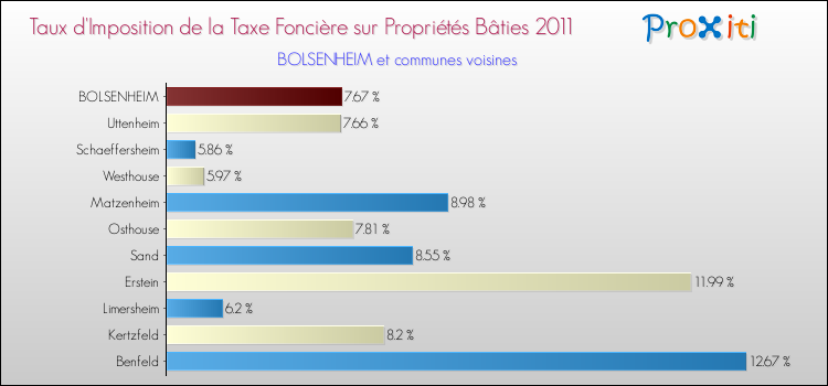 Taux d'imposition de la taxe foncière sur le bati 2011 pour BOLSENHEIM et les communes proches Comparaison des taux d'imposition de la taxe foncière sur le bati 2011 pour BOLSENHEIM et les communes voisines