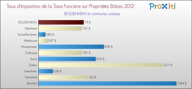 Taux d'imposition de la taxe foncière sur le bati 2012 pour BOLSENHEIM et les communes proches Comparaison des taux d'imposition de la taxe foncière sur le bati 2012 pour BOLSENHEIM et les communes voisines