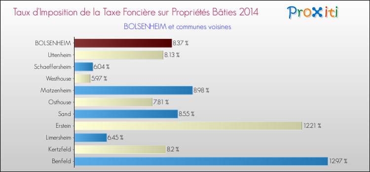 Taux d'imposition de la taxe foncière sur le bati 2014 pour BOLSENHEIM et les communes proches Comparaison des taux d'imposition de la taxe foncière sur le bati 2014 pour BOLSENHEIM et les communes voisines