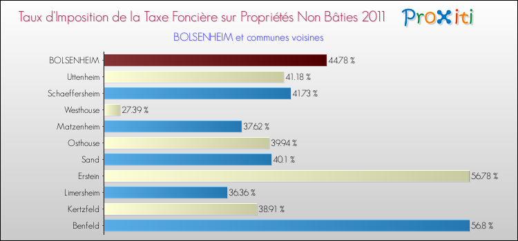Taux d'imposition de la taxe foncière sur les immeubles et terrains non batis 2011 pour BOLSENHEIM et les communes proches Comparaison des taux d'imposition de la taxe foncière sur les immeubles et terrains non batis 2011 pour BOLSENHEIM et les communes voisines