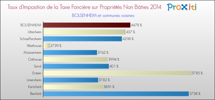 Taux d'imposition de la taxe foncière sur les immeubles et terrains non batis 2014 pour BOLSENHEIM et les communes proches Comparaison des taux d'imposition de la taxe foncière sur les immeubles et terrains non batis 2014 pour BOLSENHEIM et les communes voisines