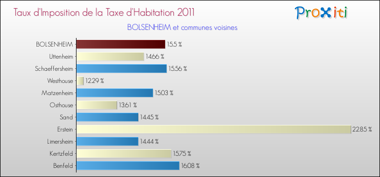 Taux d'imposition de la taxe d'habitation 2011 pour BOLSENHEIM et les communes proches Comparaison des taux d'imposition de la taxe d'habitation 2011 pour BOLSENHEIM et les communes voisines