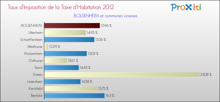 Taux d'imposition de la taxe d'habitation 2012 pour BOLSENHEIM et les communes proches Comparaison des taux d'imposition de la taxe d'habitation 2012 pour BOLSENHEIM et les communes voisines