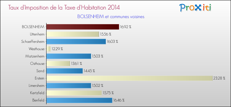 Taux d'imposition de la taxe d'habitation 2014 pour BOLSENHEIM et les communes proches Comparaison des taux d'imposition de la taxe d'habitation 2014 pour BOLSENHEIM et les communes voisines