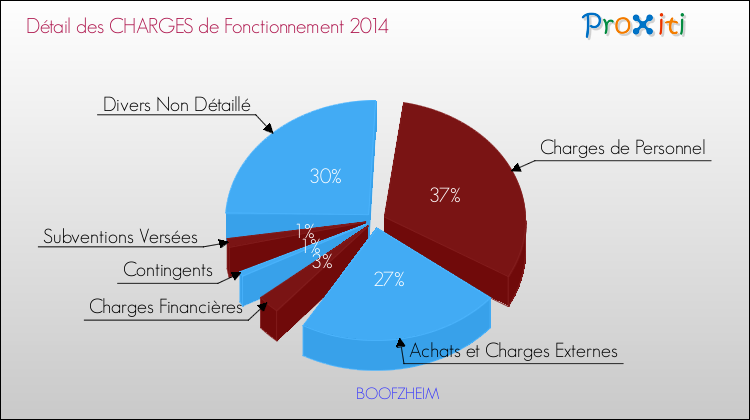 Décomposition des Charges de Fonctionnement 2014 de la commune de BOOFZHEIM Charges de Fonctionnement 2014 pour la commune de BOOFZHEIM
