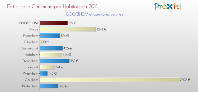 Dette par habitant de la commune en 2011 pour BOOFZHEIM et les communes proches Comparaison de la dette par habitant de la commune en 2011 pour BOOFZHEIM et les communes voisines