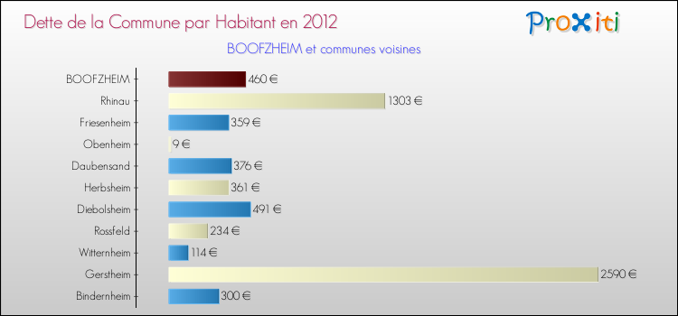 Dette par habitant de la commune en 2012 pour BOOFZHEIM et les communes proches Comparaison de la dette par habitant de la commune en 2012 pour BOOFZHEIM et les communes voisines