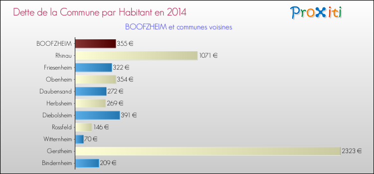 Dette par habitant de la commune en 2014 pour BOOFZHEIM et les communes proches Comparaison de la dette par habitant de la commune en 2014 pour BOOFZHEIM et les communes voisines