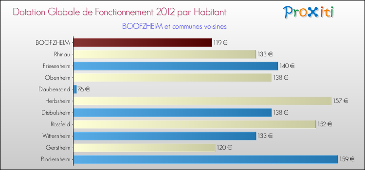 Montant des dotations globales de fonctionnement DGF par Habitant pour BOOFZHEIM et les communes proches Comparaison des des dotations globales de fonctionnement DGF par habitant pour BOOFZHEIM et les communes voisines