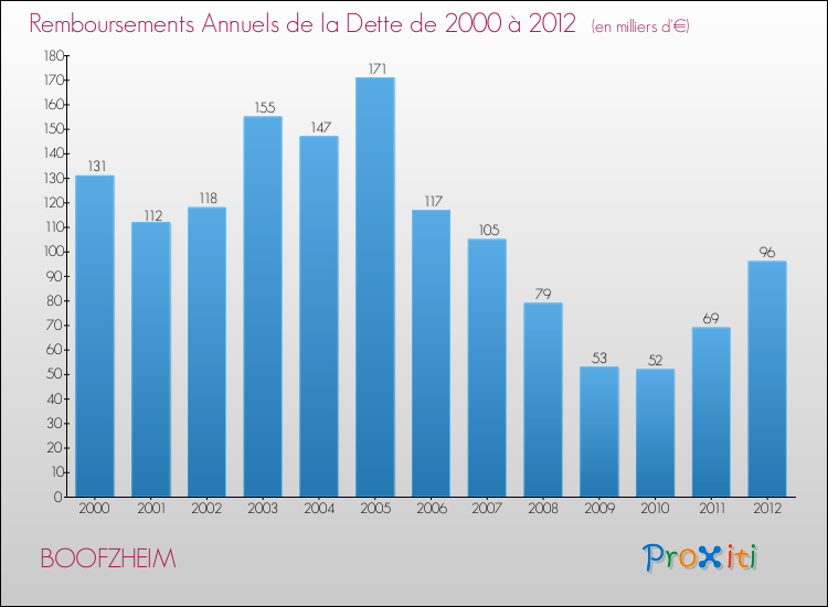 Evolution de l'annuité de la dette pour la commune de BOOFZHEIM de 2000 à 2012 Annuités de la dette pour BOOFZHEIM de 2000 à 2012