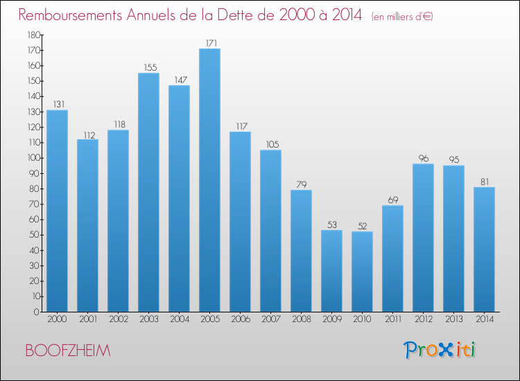 Evolution de l'annuité de la dette pour la commune de BOOFZHEIM de 2000 à 2014 Annuités de la dette pour BOOFZHEIM de 2000 à 2014