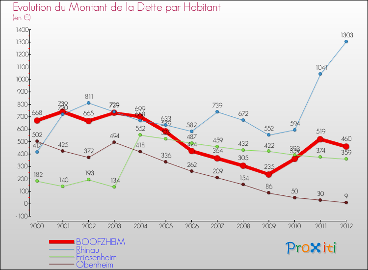 Evolution de la dette par habitant pour la commune de BOOFZHEIM et les communes proches de 2000 à 2012 Comparaison de la dette par habitant pour BOOFZHEIM et les communes voisines de 2000 à 2012