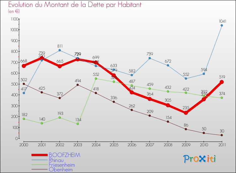 Evolution de la dette par habitant pour la commune de BOOFZHEIM et les communes proches Comparaison de la dette par habitant pour BOOFZHEIM et les communes voisines