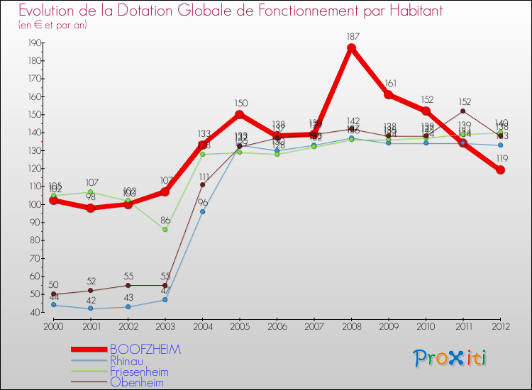 Evolution et montant de la dotation globale de fonctionnement par Habitant pour BOOFZHEIM et les communes proches Comparaison des dotations globales de fonctionnement par habitant pour BOOFZHEIM et les communes voisines