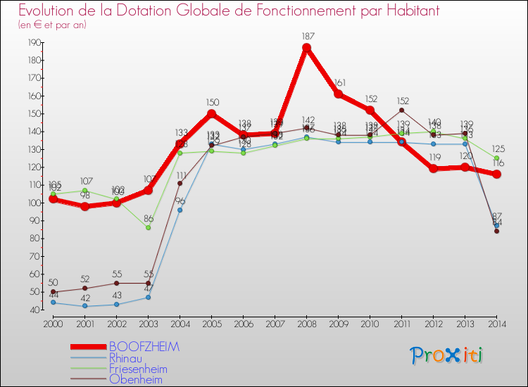 Evolution et montant de la dotation globale de fonctionnement par Habitant pour BOOFZHEIM et les communes proches de 2000 à 2014. Comparaison des dotations globales de fonctionnement par habitant pour BOOFZHEIM et les communes voisines de 2000 à 2014.