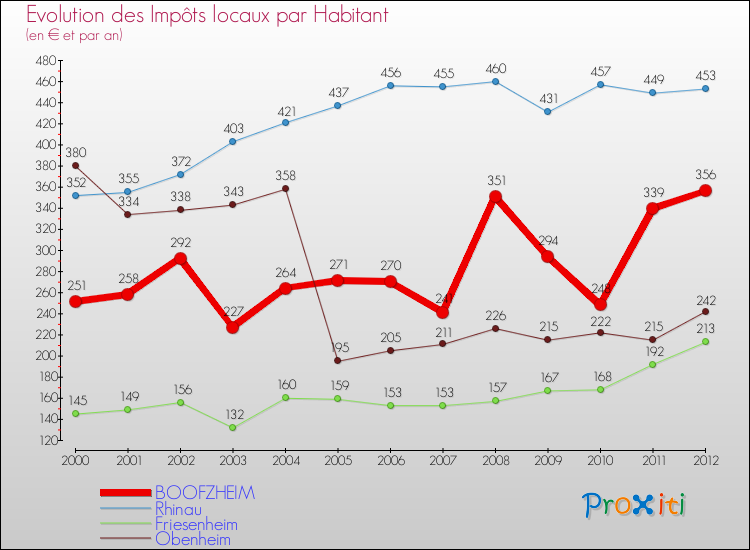 Evolution et montant des impôts locaux par Habitant pour BOOFZHEIM et les communes proches Comparaison des impôts locaux par habitant pour BOOFZHEIM et les communes voisines