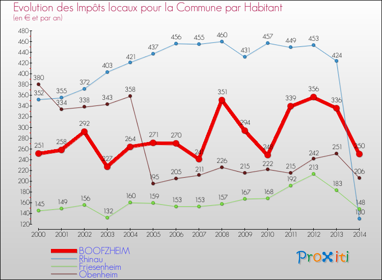 Evolution et montant des impôts locaux par Habitant pour BOOFZHEIM et les communes proches de 2000 à 2014 Comparaison des impôts locaux par habitant pour BOOFZHEIM et les communes voisines de 2000 à 2014