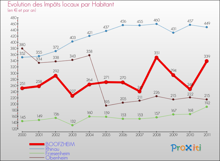Evolution et montant des impôts locaux par Habitant pour BOOFZHEIM et les communes proches Comparaison des impôts locaux par habitant pour BOOFZHEIM et les communes voisines