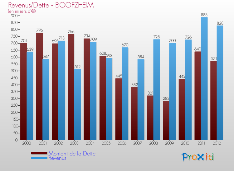 Evolution comparée de la dette et des revenus pour la commune de BOOFZHEIM de 2000 à 2012 Comparaison de la dette et des revenus pour BOOFZHEIM de 2000 à 2012