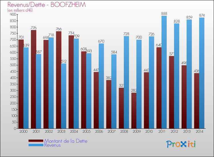 Evolution comparée de la dette et des revenus pour la commune de BOOFZHEIM de 2000 à 2014 Comparaison de la dette et des revenus pour BOOFZHEIM de 2000 à 2014