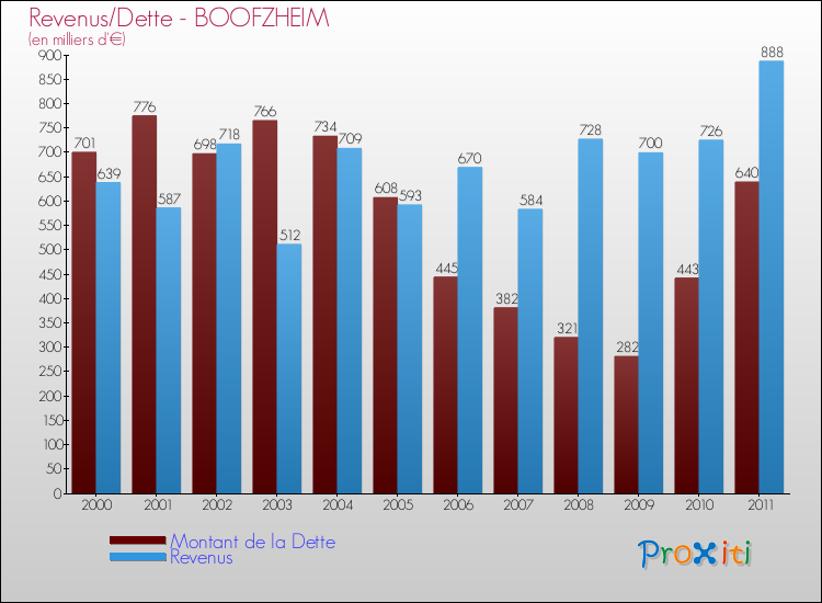 Evolution comparée de la dette et des revenus pour la commune de BOOFZHEIM de 2000 à 2011 Comparaison de la dette et des revenus pour BOOFZHEIM de 2000 à 2011